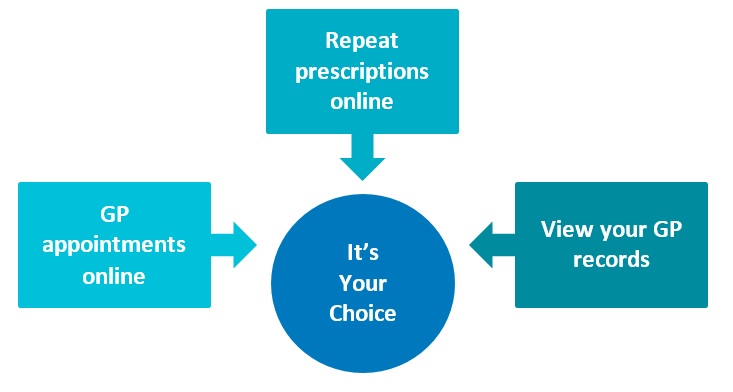 GP appointments online repeat prescriptions online view your gp records it's your choice